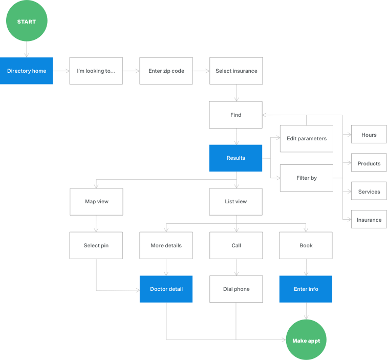 Task analysis of the Essilor Doctor Directory